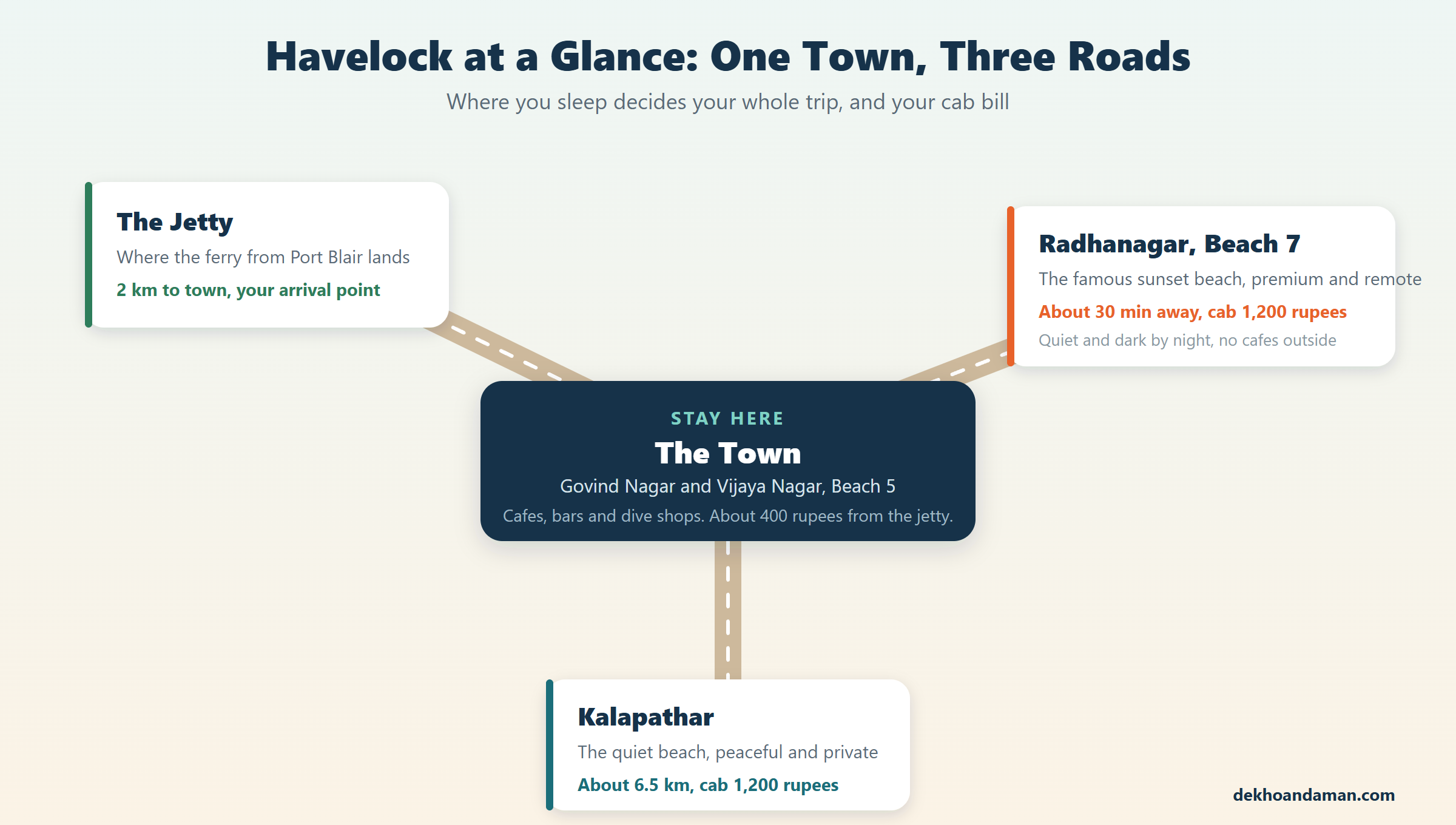 Map of Havelock showing the central town and three roads to the jetty, Radhanagar beach and Kalapathar, with cab costs
